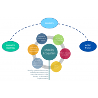 SPROUT Urban Mobility Ecosystem Elements