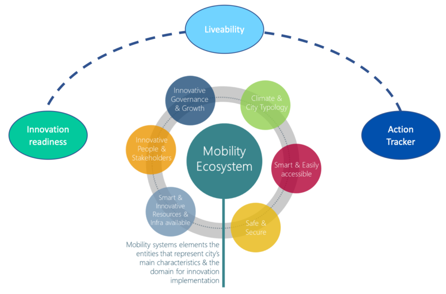 SPROUT Urban Mobility Ecosystem Elements