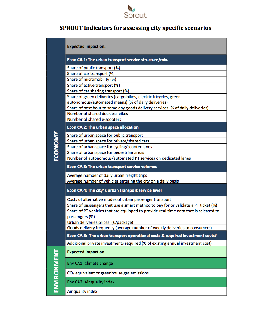 SPROUT Indicators for assessing city specific scenarios